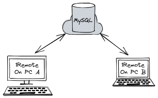 MySQL